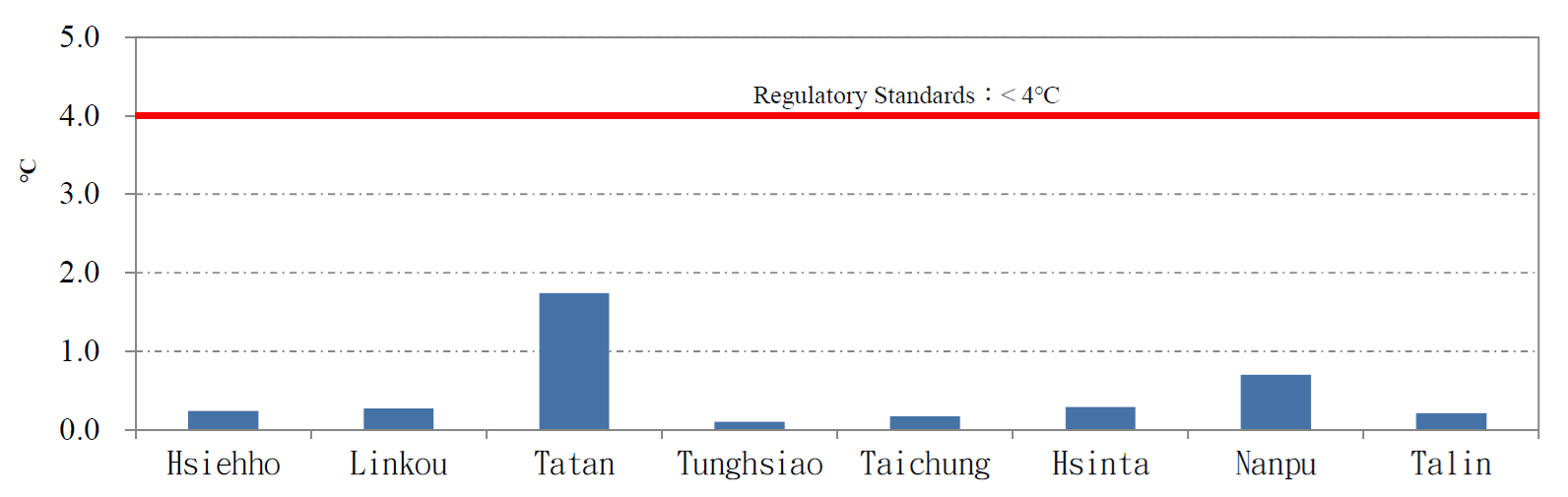 The Temperature Difference OF Surface Water 500m far from the Thermal Effluent Discharge Point of Thermal Power Plants in 2025